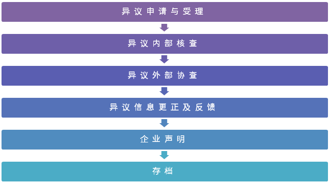 异议处理流程图