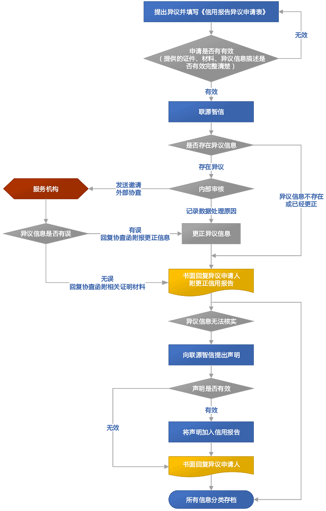 异议处理流程详细说明